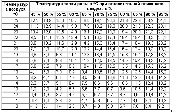 Температура точки росы