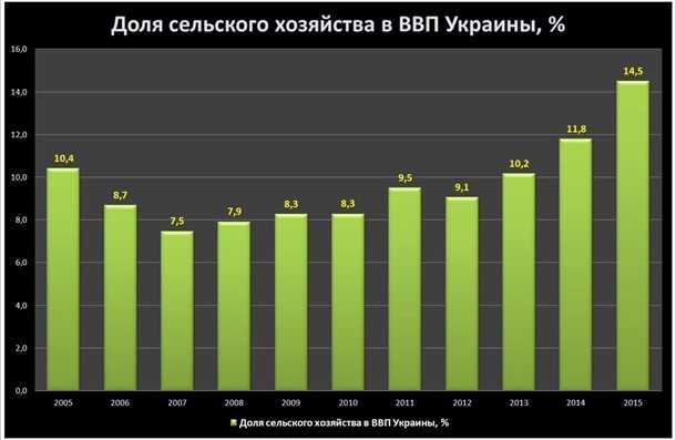 Связь ВВП и сельского хозяйства в Украине